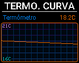Pantalla Termómetro del P-Bit en la vista Curva